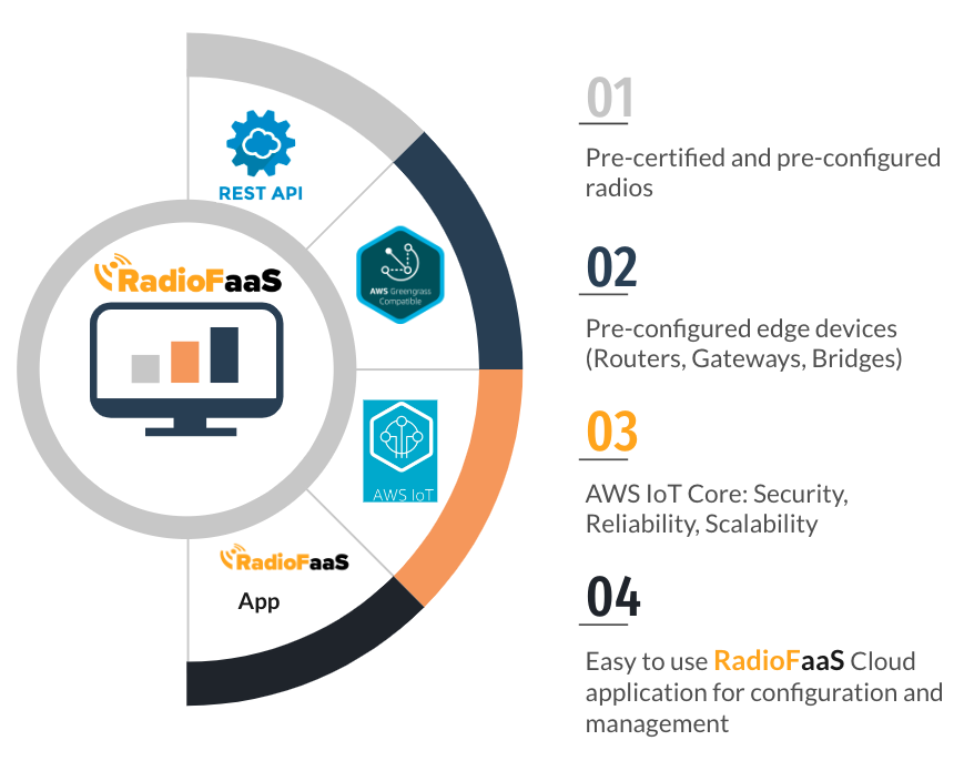 RadioFaaS RF Engineering as a Service, IoT Connectivity Platform, shows RES API to the radios, Pr-Configured edge device, AWS IoT Core Security and RadioFaaS Web app